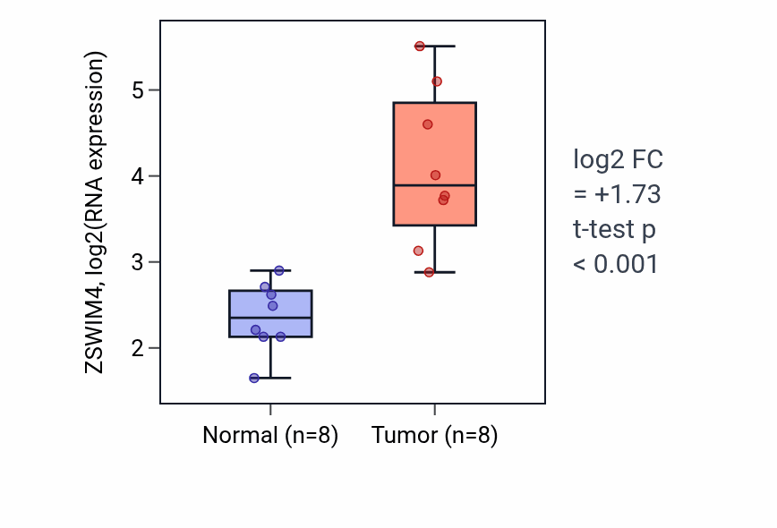 Tumor-vs-normal expression box plot for ZSWIM4 RNA in COAD.