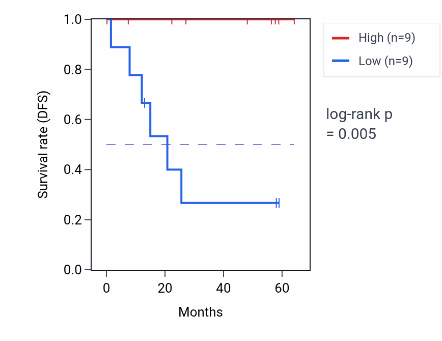 Kaplan&ndash;Meier survival curve for ZSWIM4 mass-spec protein-high vs -low samples in CCRCC.
