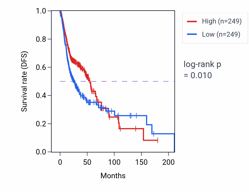 Kaplan&ndash;Meier survival curve for ZSWIM4 RNA-high vs -low samples in HNSC.
