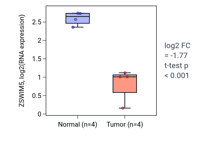 Tumor-vs-normal expression box plot for ZSWIM5 in KICH.