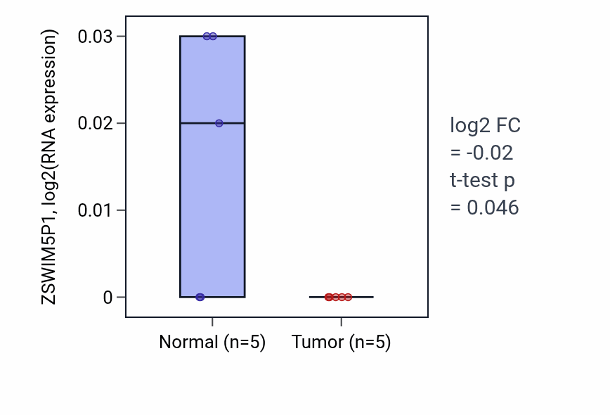 Tumor-vs-normal expression box plot for ZSWIM5P1 in KIRP.