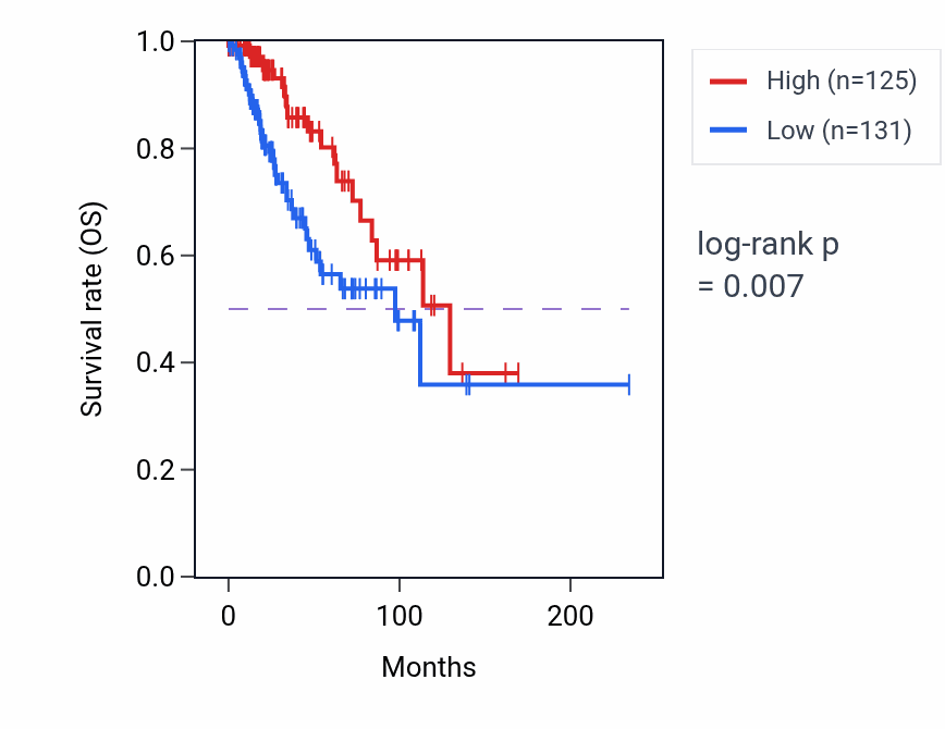 Kaplan&ndash;Meier survival curve for ZSWIM5P2 RNA expression in BRCA: high vs low expression groups.