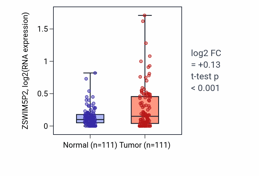 Tumor-vs-normal expression box plot for ZSWIM5P2 in BRCA.