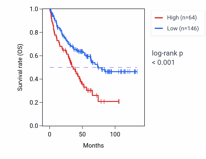 Kaplan&ndash;Meier survival curve for ZSWIM5P3 RNA expression in KIRC: high vs low expression groups.
