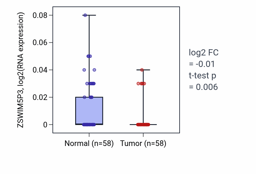 Tumor-vs-normal expression box plot for ZSWIM5P3 in THCA.