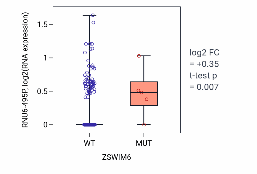 Box plot of RNU6-495P in ZSWIM6-low vs ZSWIM6-high samples in LIHC.