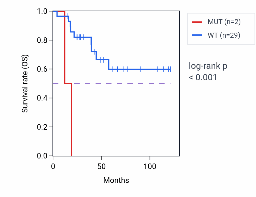 Kaplan&ndash;Meier survival curve for ZSWIM6 mutant vs wild-type samples in ACC.