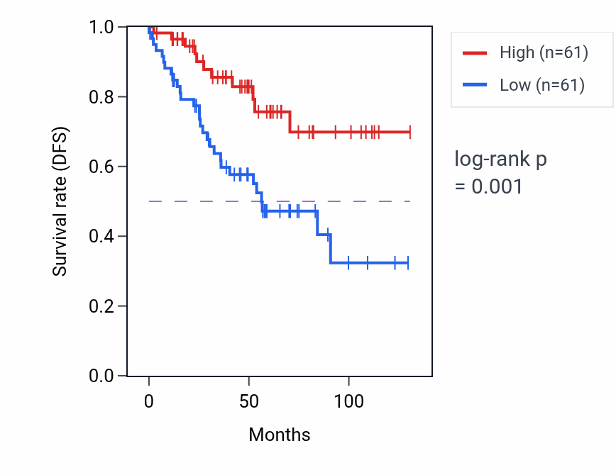 Kaplan&ndash;Meier survival curve for ZSWIM6 RNA-high vs -low samples in KIRC.
