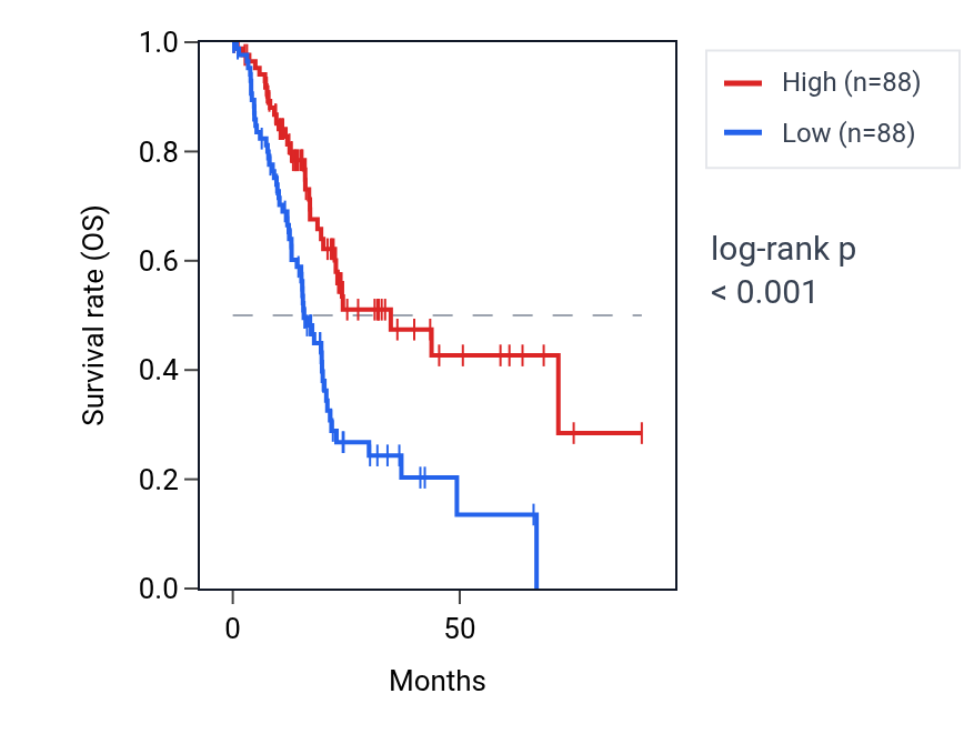 Kaplan&ndash;Meier survival curve for ZSWIM7 RNA expression in PAAD: high vs low expression groups.