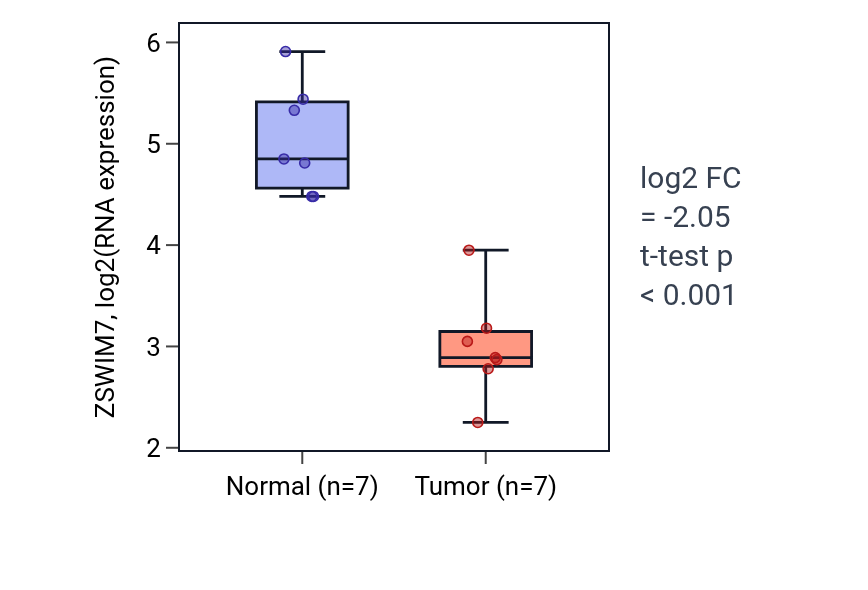 Tumor-vs-normal expression box plot for ZSWIM7 in KICH.