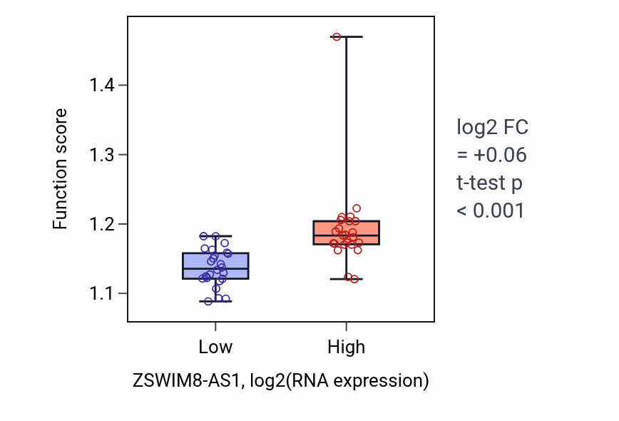 Box plot of Positive regulation of double-strand break repair in ZSWIM8-AS1-low vs ZSWIM8-AS1-high samples in DLBC.