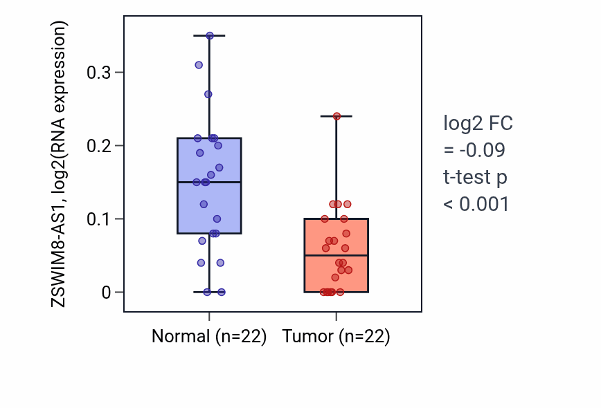 Tumor-vs-normal expression box plot for ZSWIM8-AS1 in KICH.