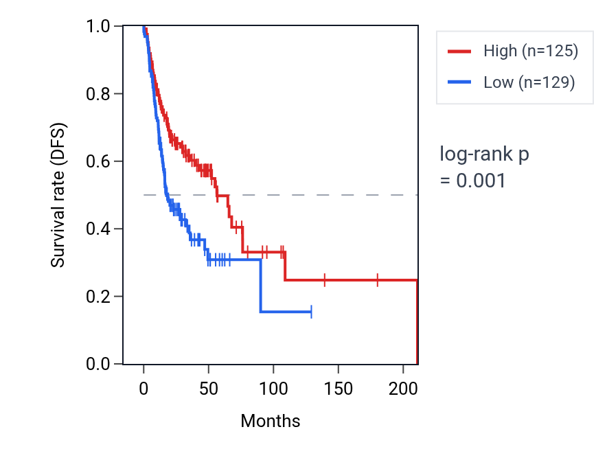 Kaplan&ndash;Meier survival curve for ZSWIM8 RNA expression in HNSC: high vs low expression groups.