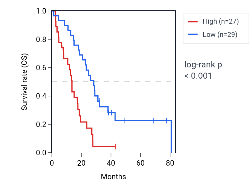 Kaplan&ndash;Meier survival curve for ZSWIM9 RNA expression in MESO: high vs low expression groups.
