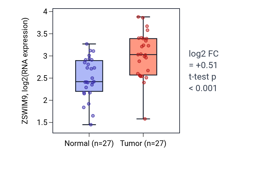 Tumor-vs-normal expression box plot for ZSWIM9 in HNSC.