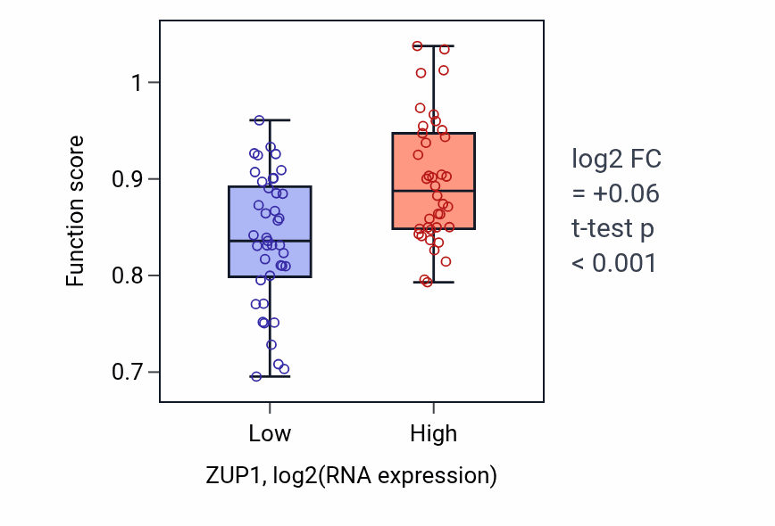Box plot of Mismatch repair involved in maintenance of fidelity involved in DNA-dependent DNA replication in ZUP1-low vs ZUP1-high samples in LUNG_NSCLC_LUAD.