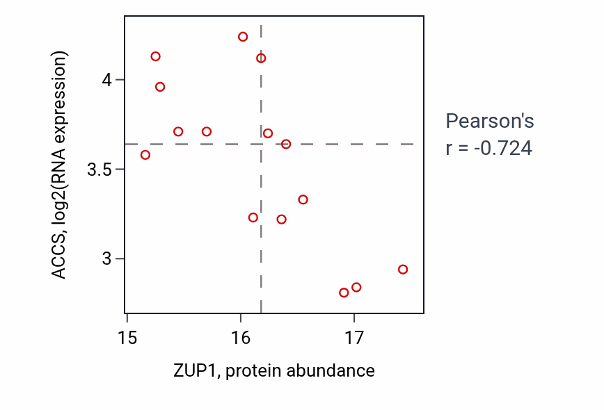 Per-sample scatter of ZUP1 vs ACCS in BRCA (Pearson r = -0.72).