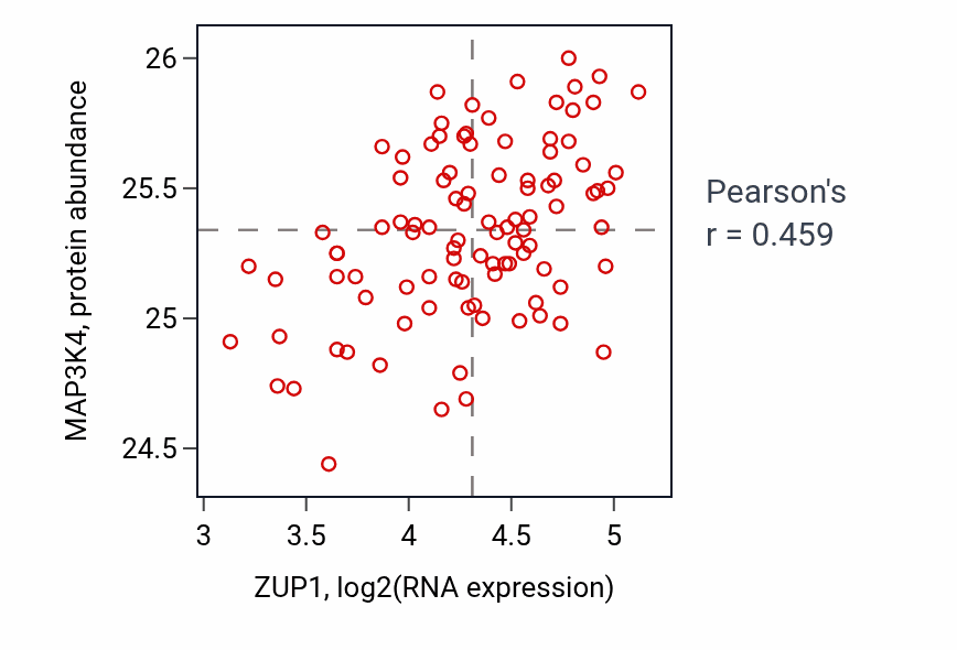 Per-sample scatter of ZUP1 vs MAP3K4 in GBM (Pearson r = 0.46).