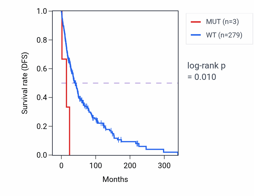 Kaplan&ndash;Meier survival curve for ZUP1 mutant vs wild-type samples in SKCM.
