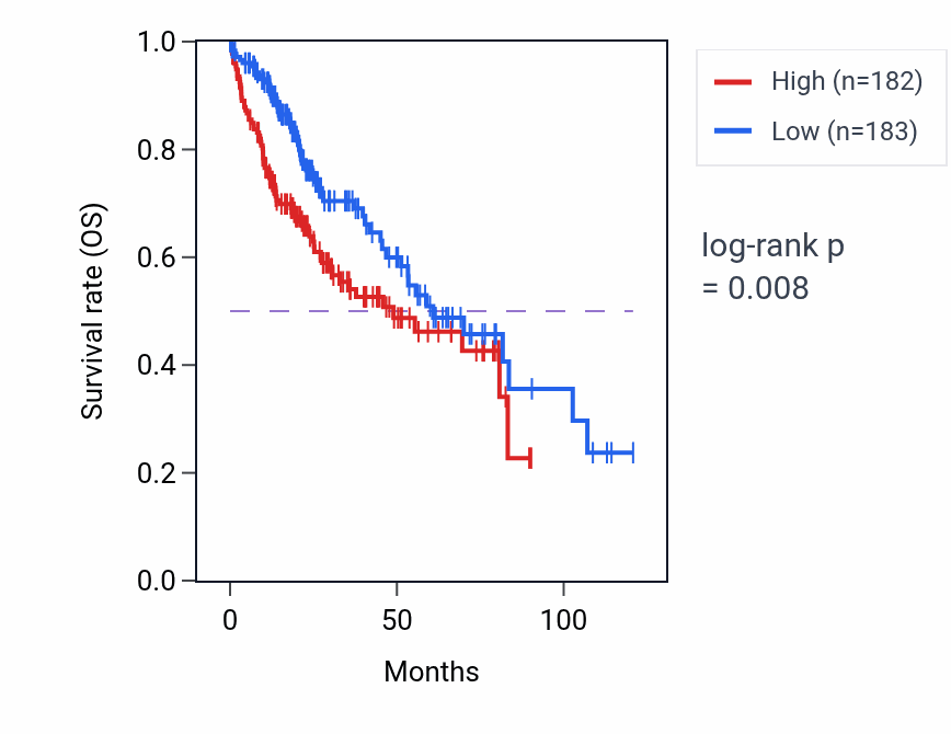 Kaplan&ndash;Meier survival curve for ZUP1 RNA-high vs -low samples in LIHC.