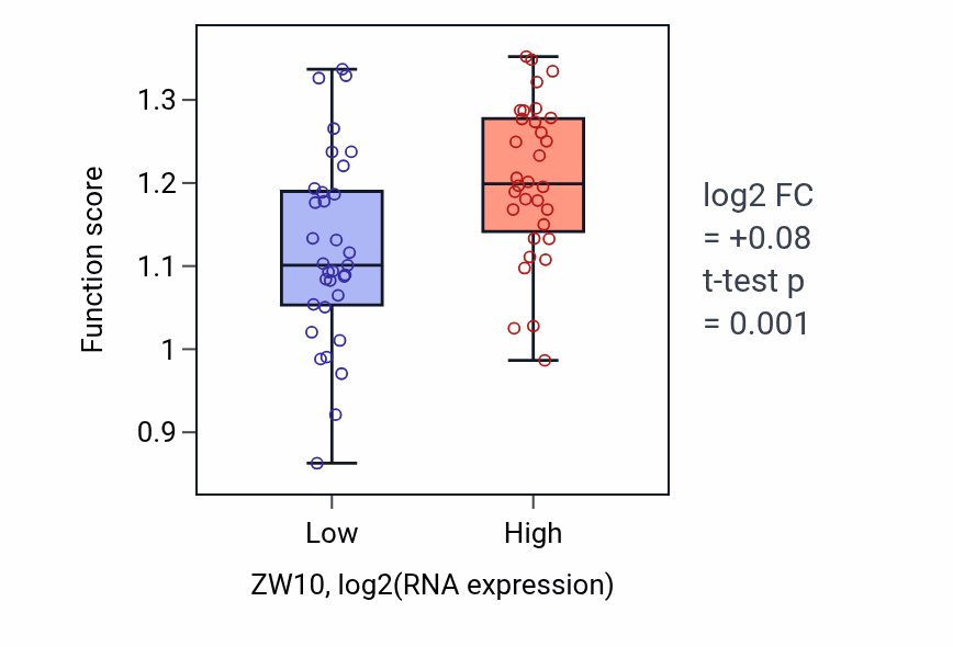Box plot of Protein localization to condensed chromosome in ZW10-low vs ZW10-high samples in SOFT_TISSUE.