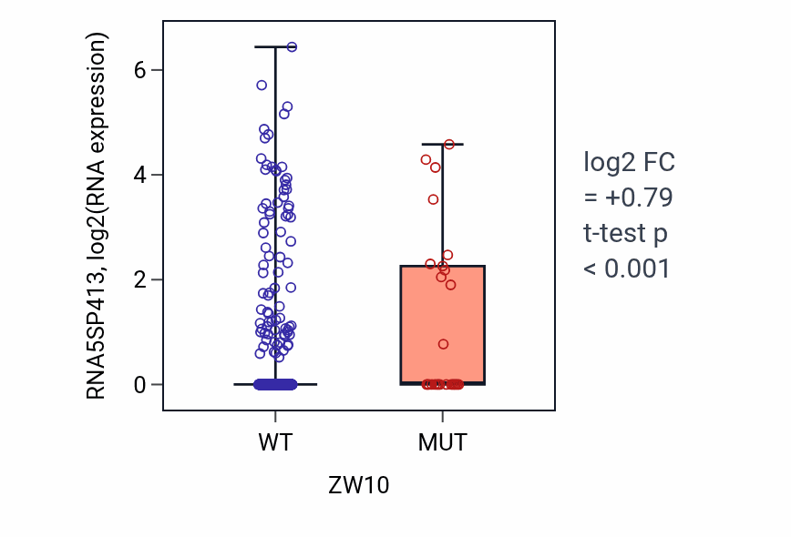 Box plot of RNA5SP413 in ZW10-low vs ZW10-high samples in UCEC.