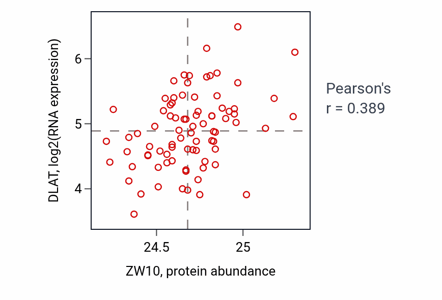 Per-sample scatter of ZW10 vs DLAT in OV (Pearson r = 0.39).