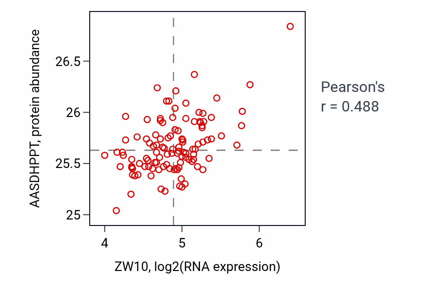 Per-sample scatter of ZW10 vs AASDHPPT in LUAD (Pearson r = 0.49).