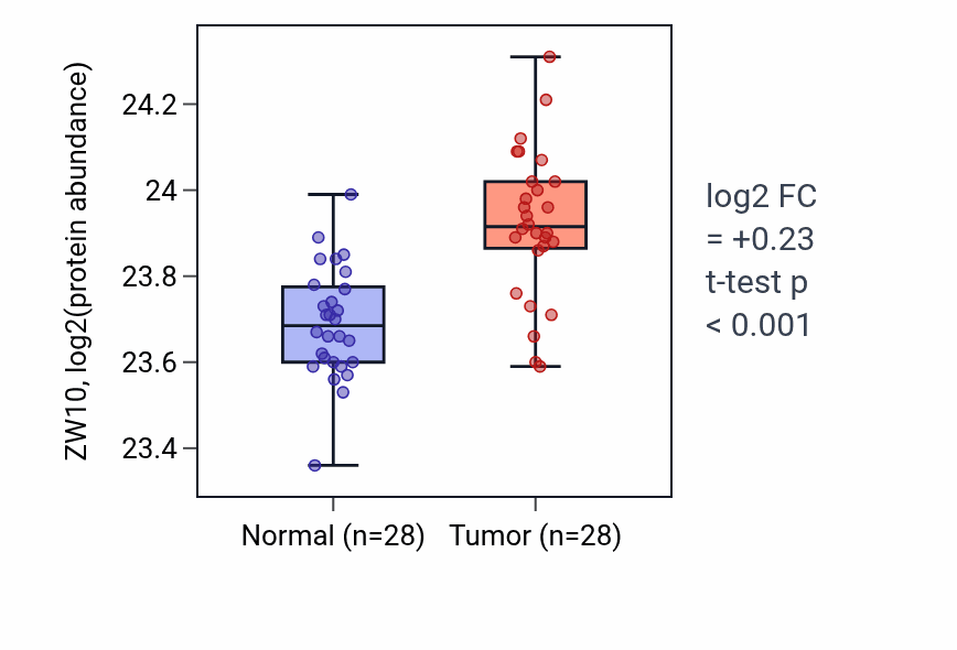 Tumor-vs-normal mass-spec protein box plot for ZW10 in COAD.