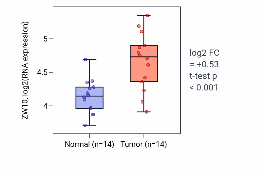 Tumor-vs-normal expression box plot for ZW10 RNA in BLCA.