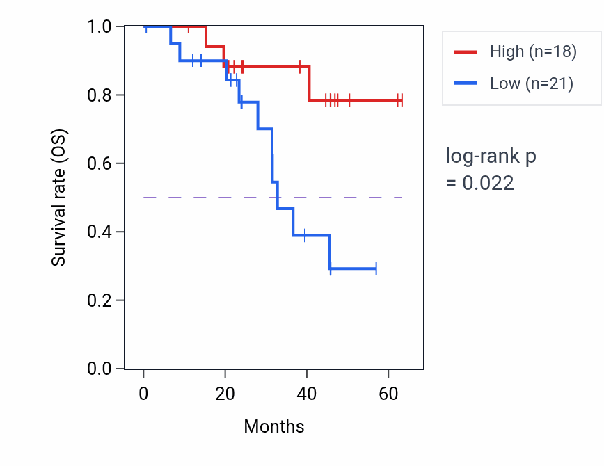Kaplan&ndash;Meier survival curve for ZW10 mass-spec protein-high vs -low samples in HNSC.