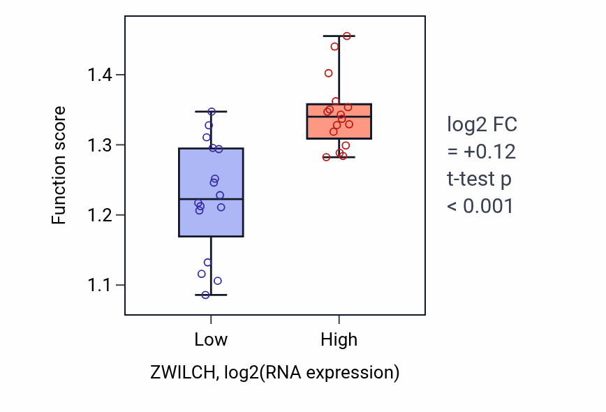 Box plot of Mitotic nuclear division in ZWILCH-low vs ZWILCH-high samples in OESOPHAGUS.