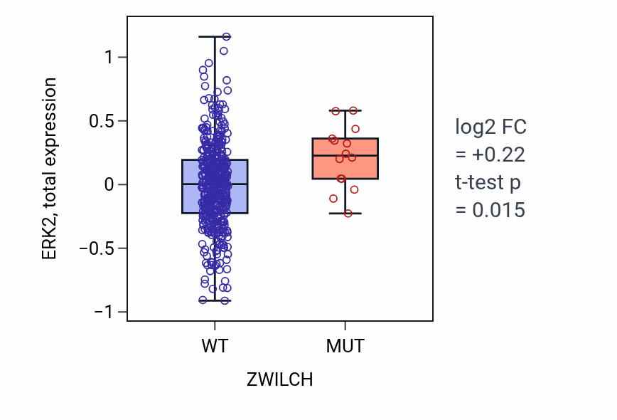 Box plot of ERK2 in ZWILCH-low vs ZWILCH-high samples in UCEC.