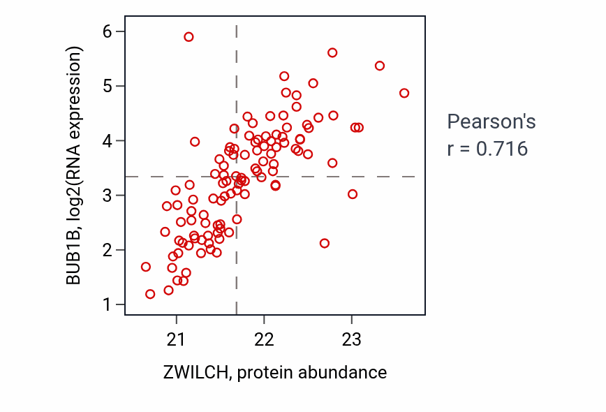 Per-sample scatter of ZWILCH vs BUB1B in LUAD (Pearson r = 0.72).
