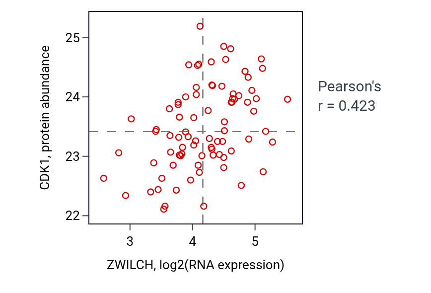 Per-sample scatter of ZWILCH vs CDK1 in OV (Pearson r = 0.42).