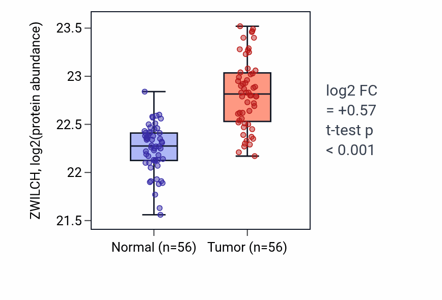 Tumor-vs-normal mass-spec protein box plot for ZWILCH in HNSC.