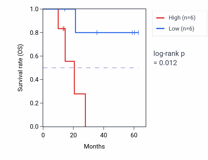 Kaplan&ndash;Meier survival curve for ZWILCH mass-spec protein-high vs -low samples in LUAD.