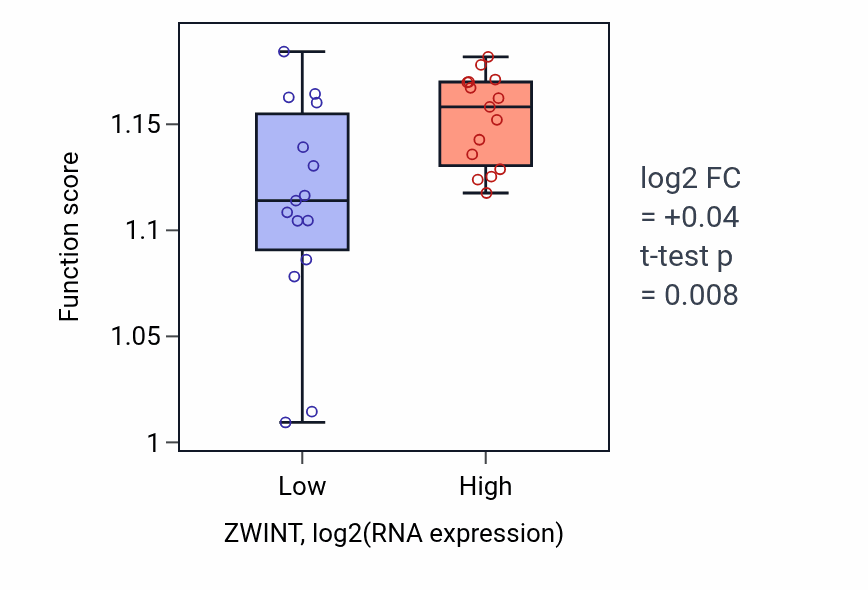 Box plot of Negative regulation of cell cycle process in ZWINT-low vs ZWINT-high samples in BLOOD_Myeloma.