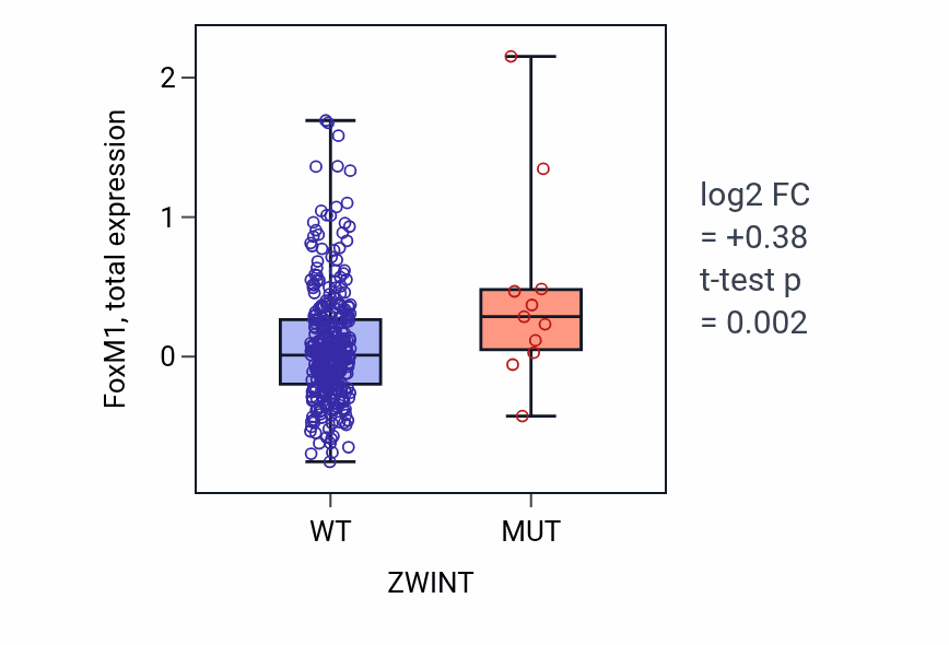 Box plot of FoxM1 in ZWINT-low vs ZWINT-high samples in LUAD.