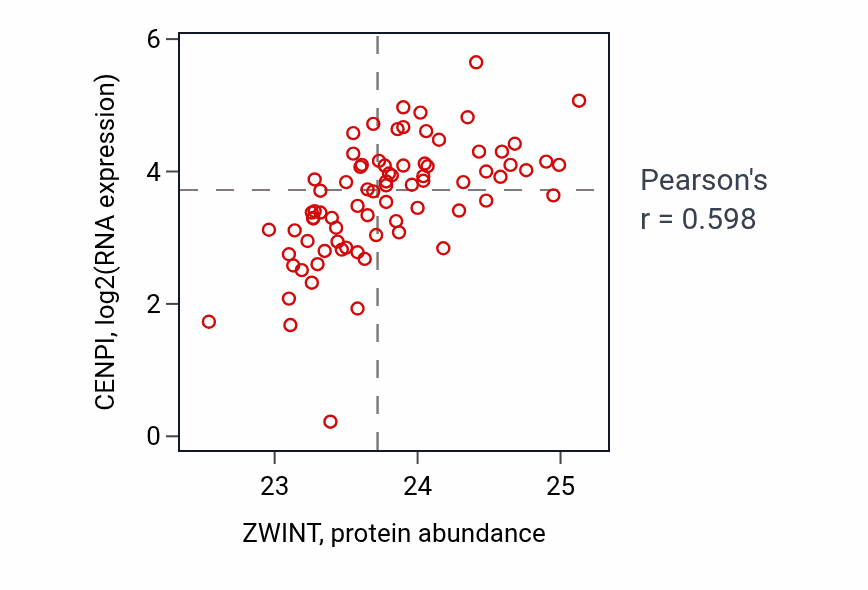 Per-sample scatter of ZWINT vs CENPI in UCEC (Pearson r = 0.60).