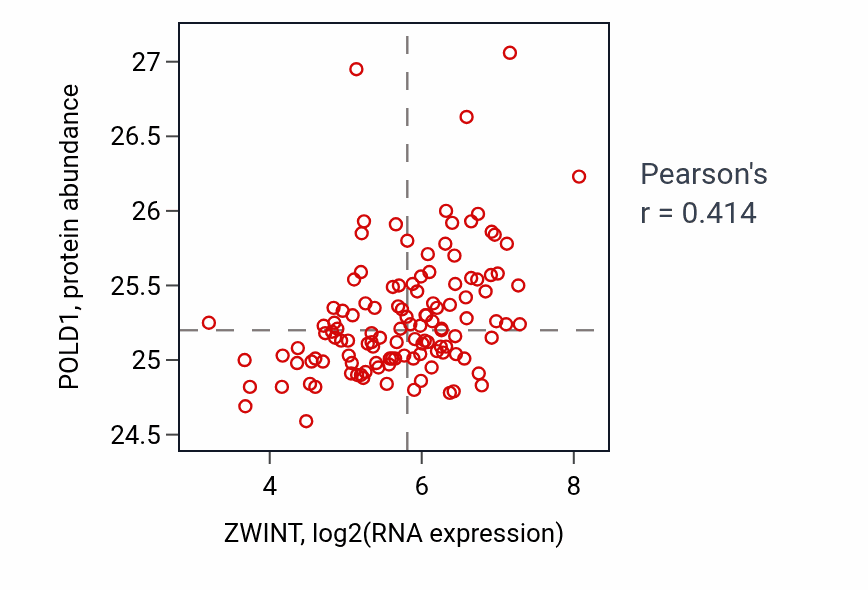 Per-sample scatter of ZWINT vs POLD1 in BRCA (Pearson r = 0.41).