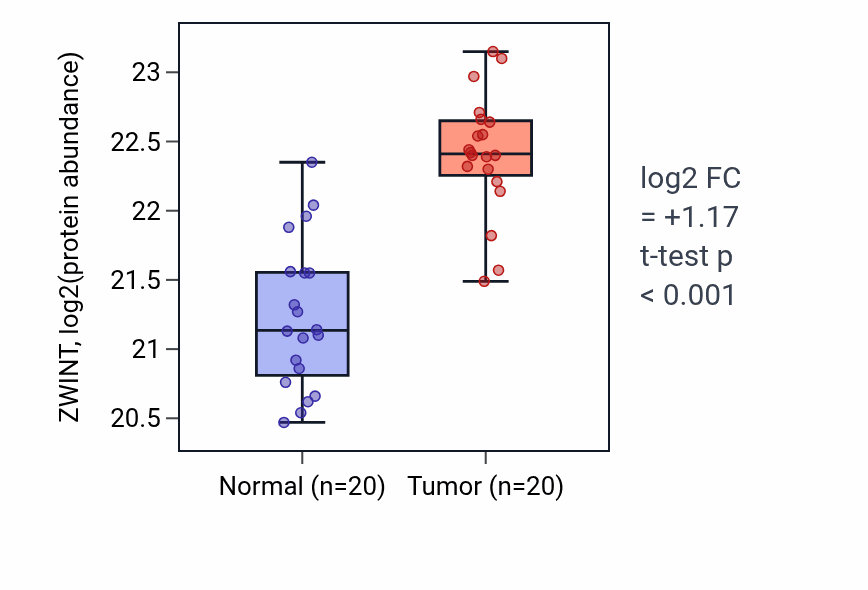 Tumor-vs-normal mass-spec protein box plot for ZWINT in LSCC.