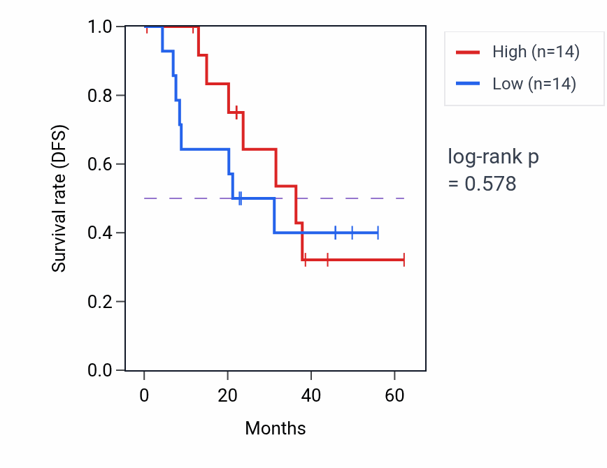 Kaplan&ndash;Meier survival curve for ZWINT mass-spec protein-high vs -low samples in HNSC.