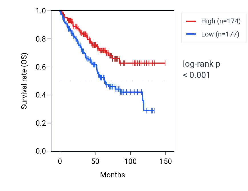 Kaplan&ndash;Meier survival curve for ZXDB RNA expression in KIRC: high vs low expression groups.