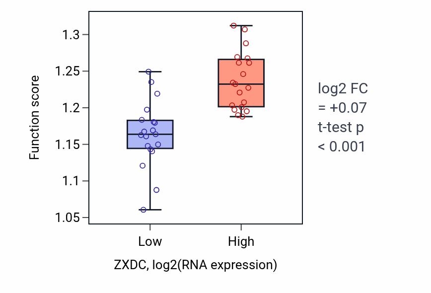 Box plot of Epigenetic regulation of gene expression in ZXDC-low vs ZXDC-high samples in BONE.