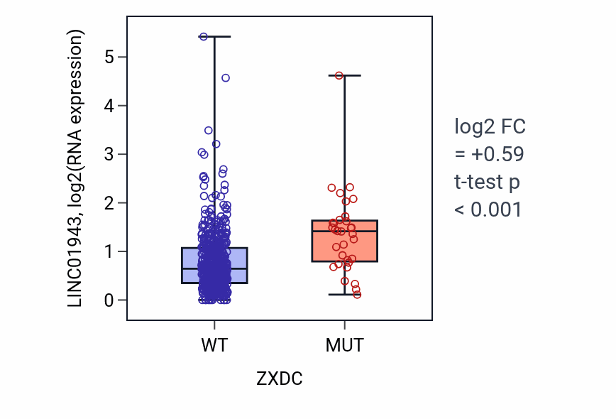 Box plot of LINC01943 in ZXDC-low vs ZXDC-high samples in UCEC.