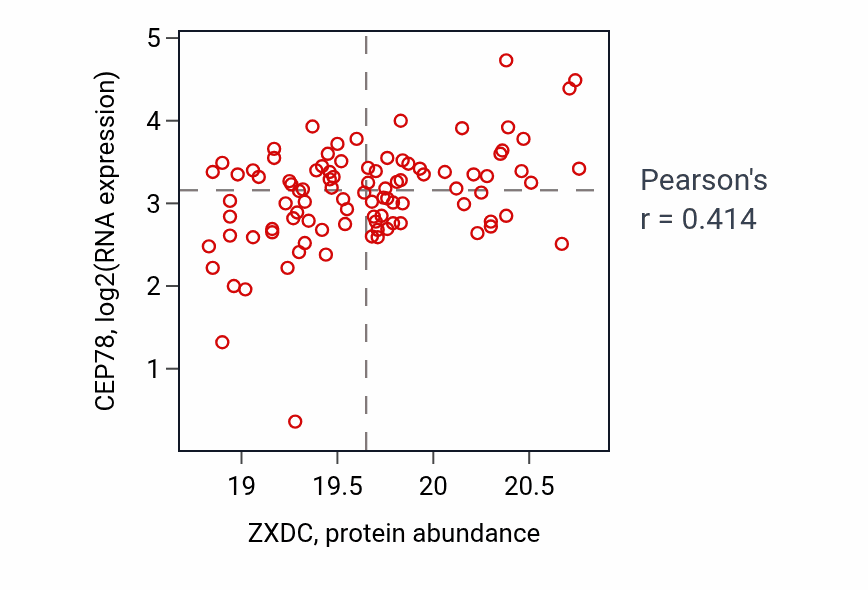 Per-sample scatter of ZXDC vs CEP78 in HNSC (Pearson r = 0.41).