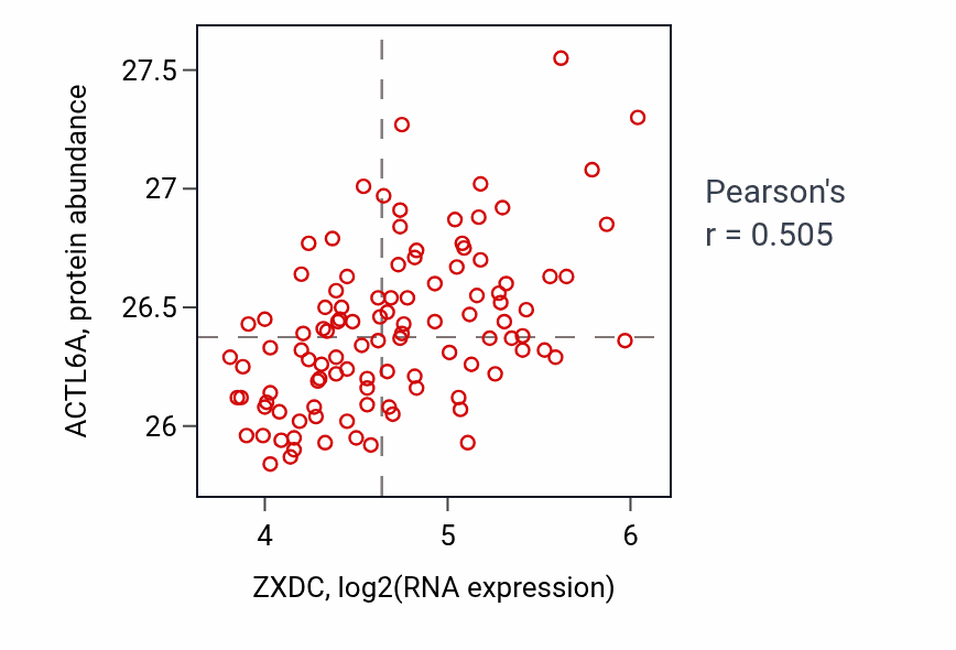 Per-sample scatter of ZXDC vs ACTL6A in LSCC (Pearson r = 0.51).