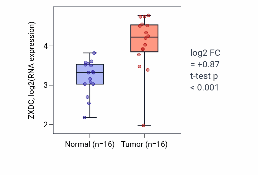Tumor-vs-normal expression box plot for ZXDC RNA in HNSC.