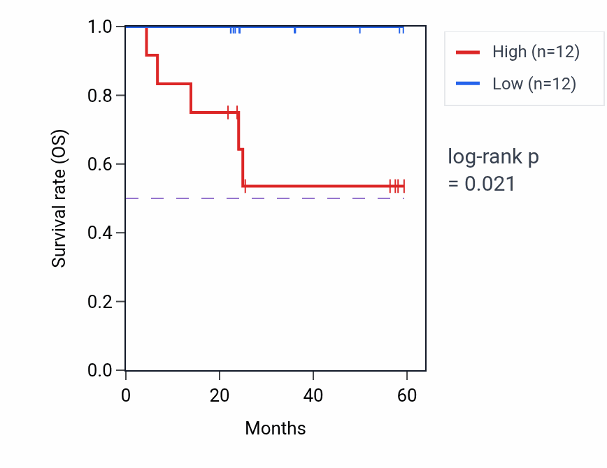 Kaplan&ndash;Meier survival curve for ZXDC mass-spec protein-high vs -low samples in UCEC.